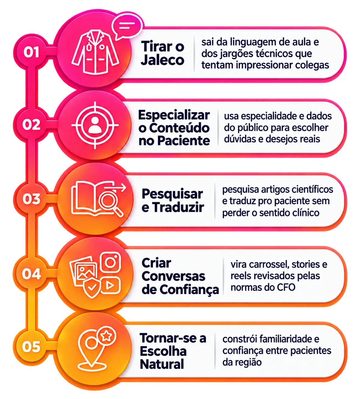 Método Dentista Sem Jaleco em 5 passos: Tirar o Jaleco, Especializar o Conteúdo no Paciente, Pesquisar e Traduzir, Criar Conversas de Confiança, Tornar-se a Escolha Natural